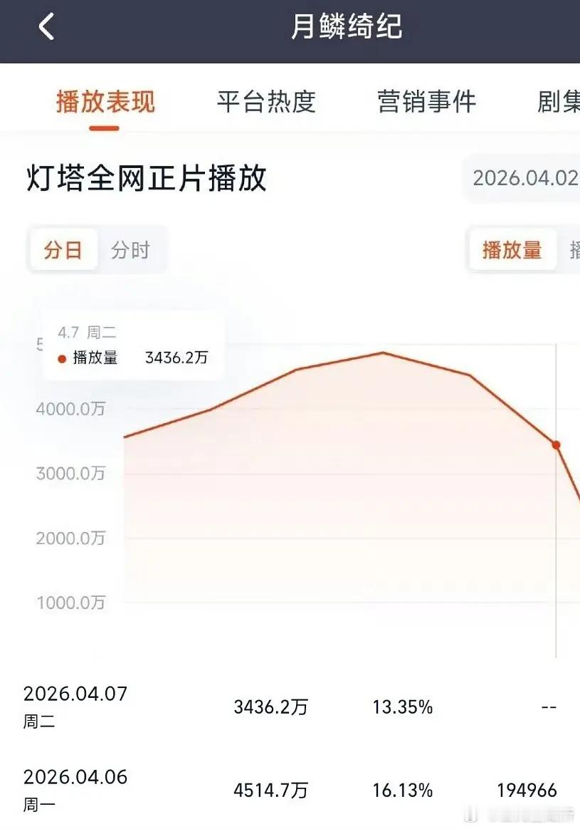月鳞播放量单日狂跌千万，居然甩锅戏份最少的曾舜晞？ 