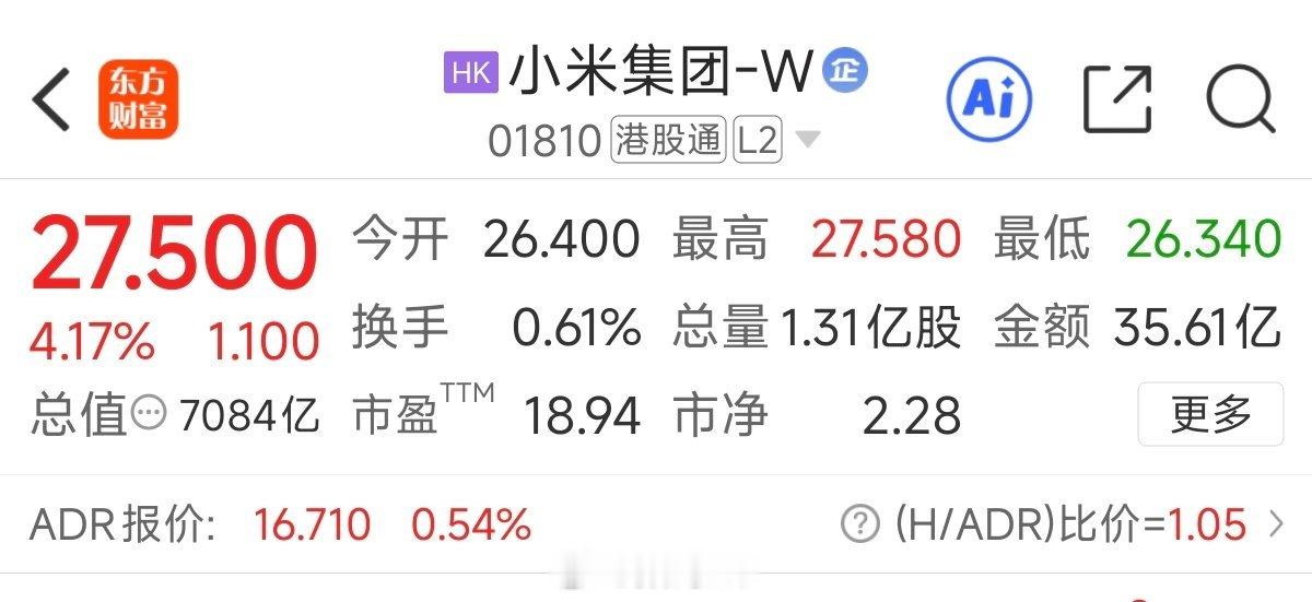 基本上确定了，小米股票今日也涨了4.17％， 来到了27.5。 ​​​