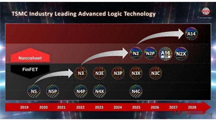 台积电1.4nm杀疯了！性能涨15%+功耗砍30%，2028年量产
 
一、工艺