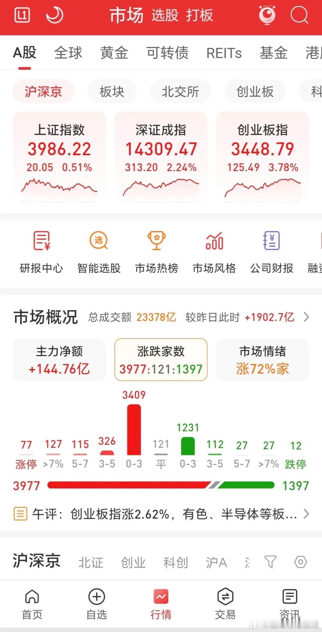 三大指数高开后震荡收阳，呈现深强沪弱态势，上证收出十字星，创业板则大涨。市场成交
