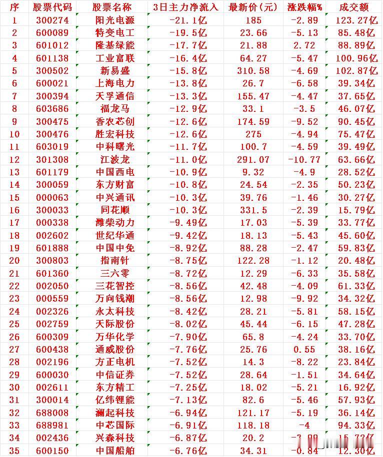 当心！11月17日，前3天主力大幅卖出的35名单

阳光电源（300274）：3