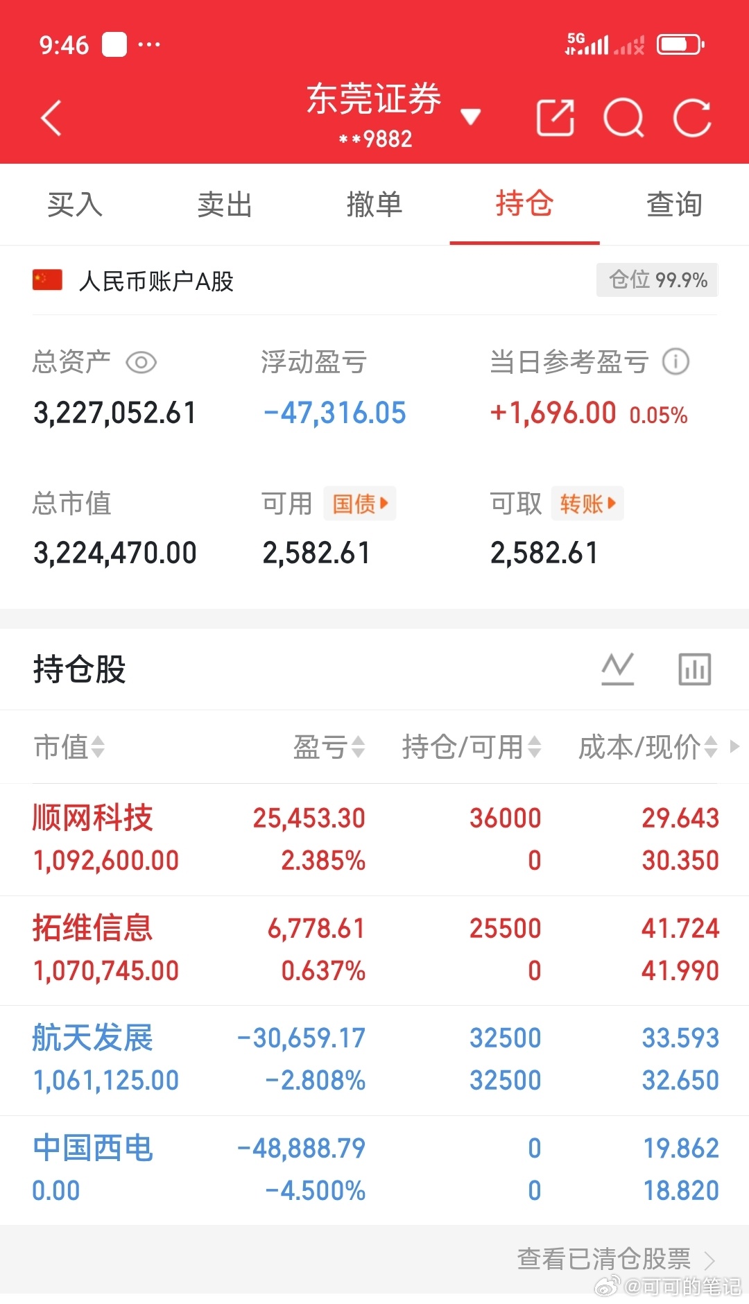 可可今天开仓进场拓维XX   顺网KJ特别声明；这是可可实盘交易，请勿跟风盈亏自