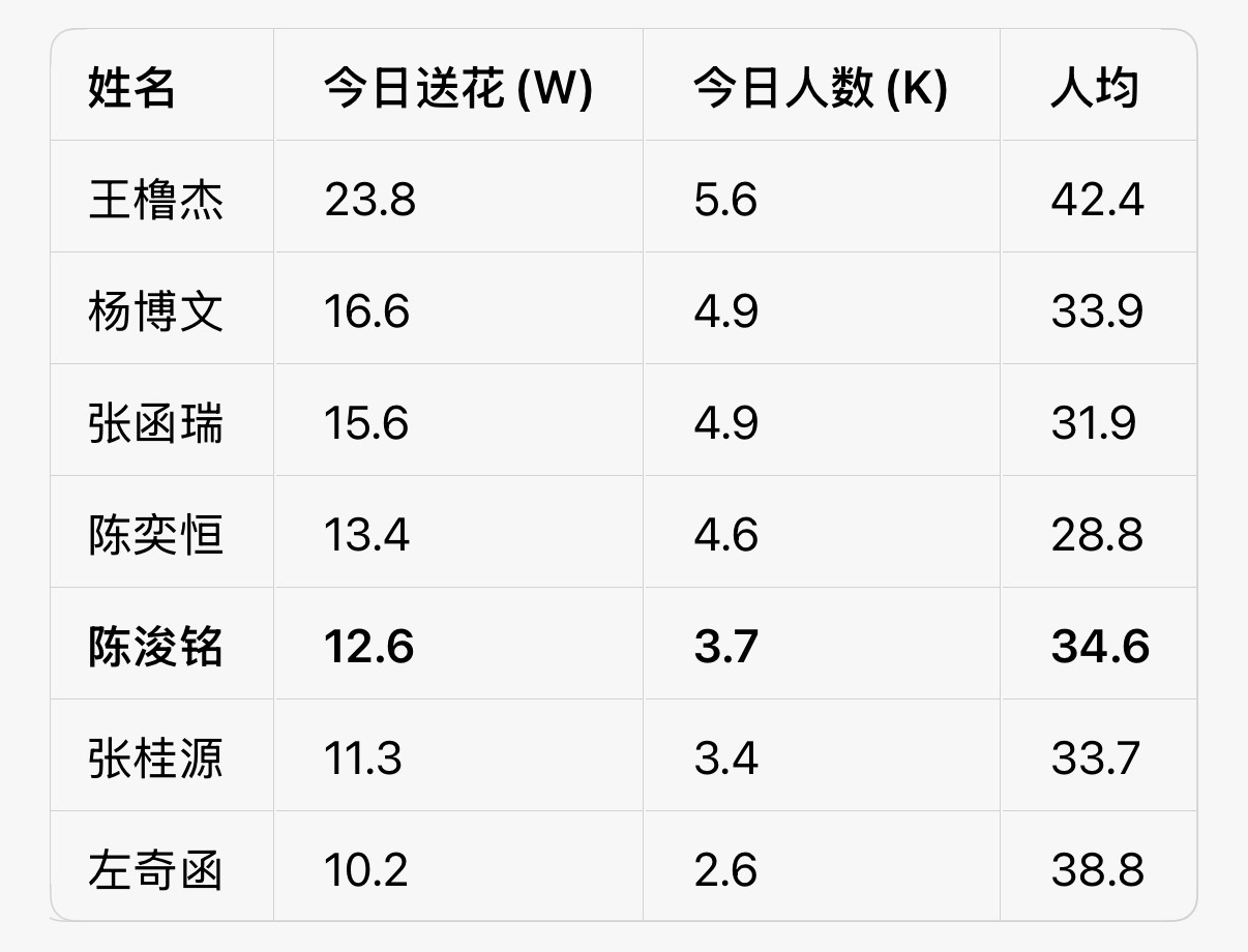 今天到底多少人没送能不能不要中途放弃？数据再这样差下去到底指望公司怎么重视我们？
