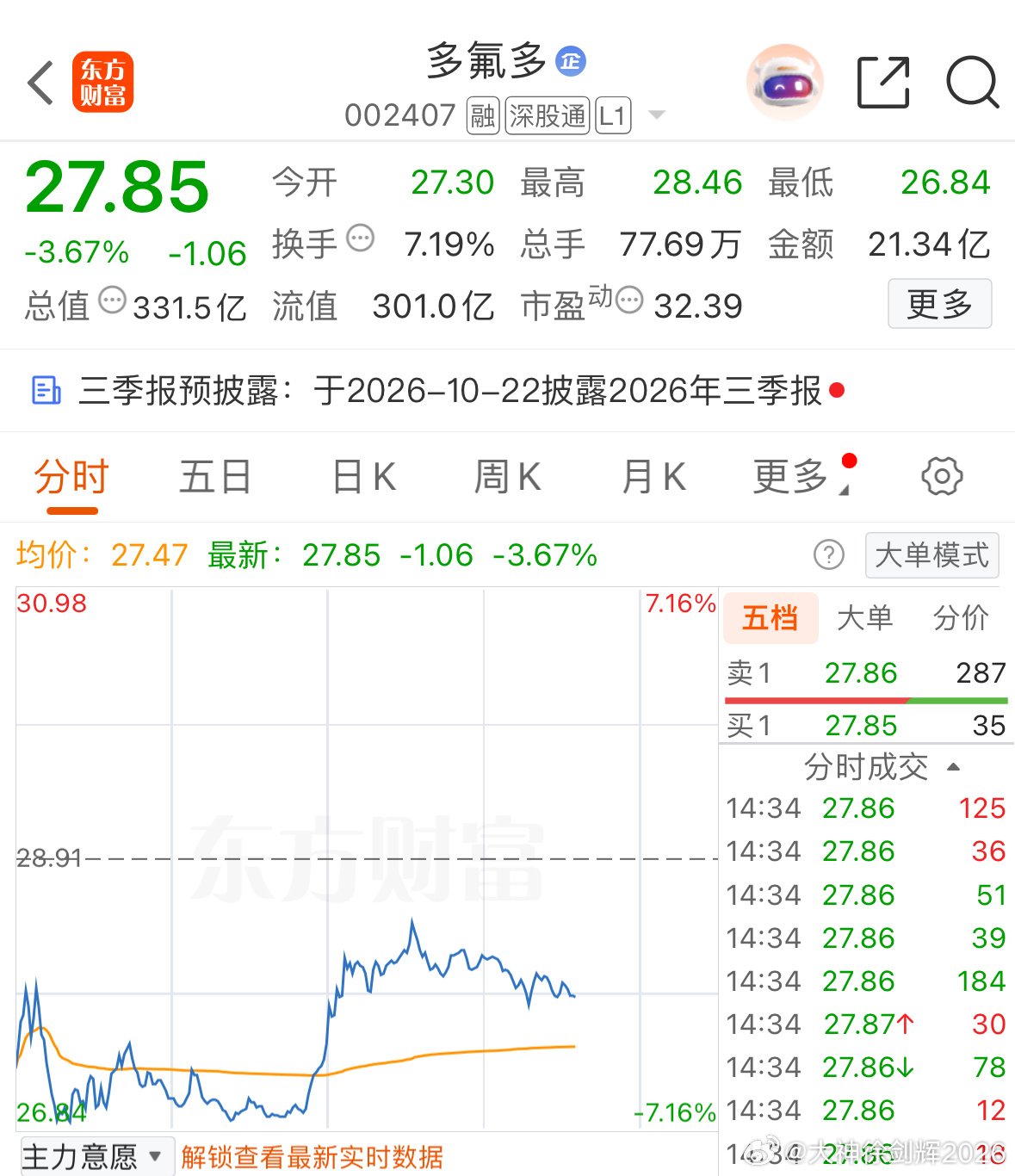 今日动向：多氟多超跌补仓操作！ ​​​