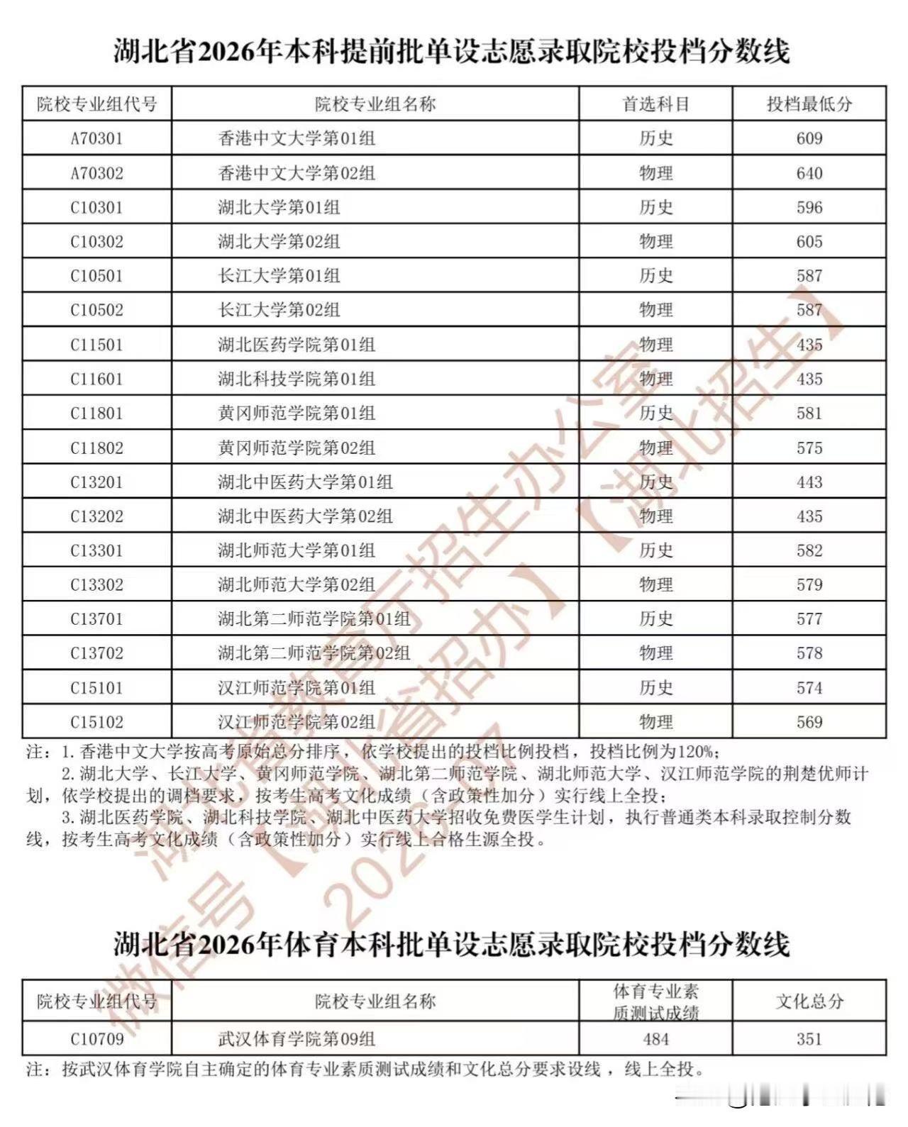 今年香港中文大学本部在湖北的投档分数印证了我的猜测，果然扩招会带来生源质量的下降
