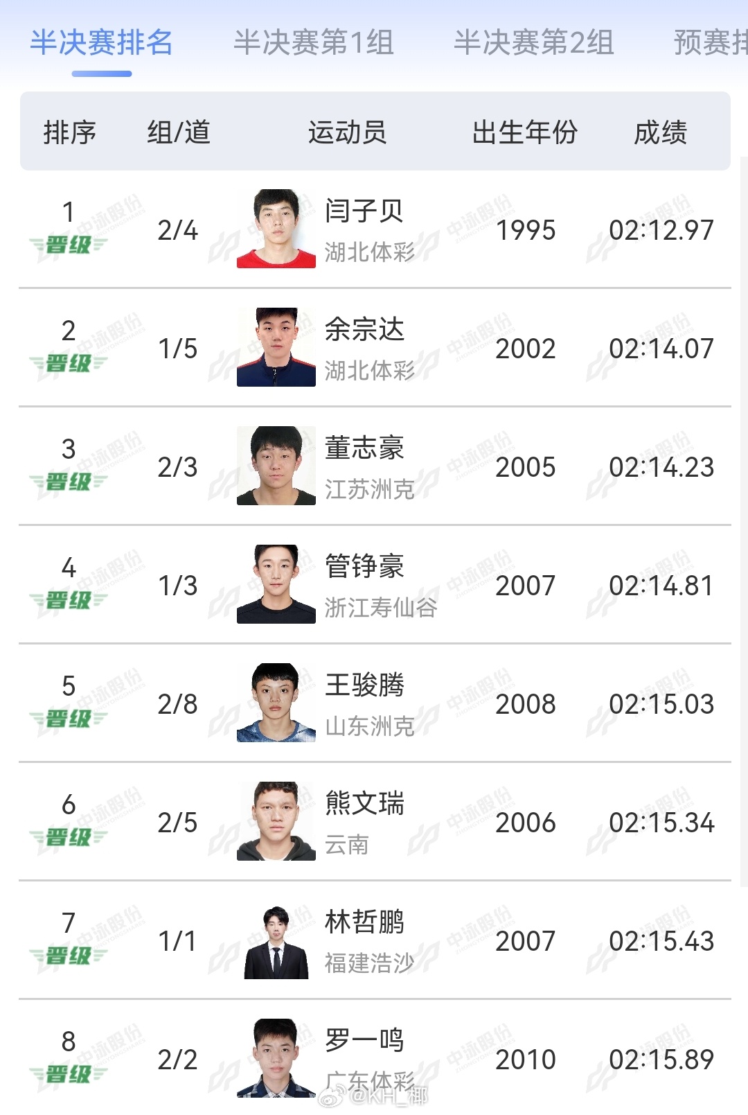 2025年全国游泳锦标赛 男200蛙半决赛闫子贝 2:12.97余宗达 2:14