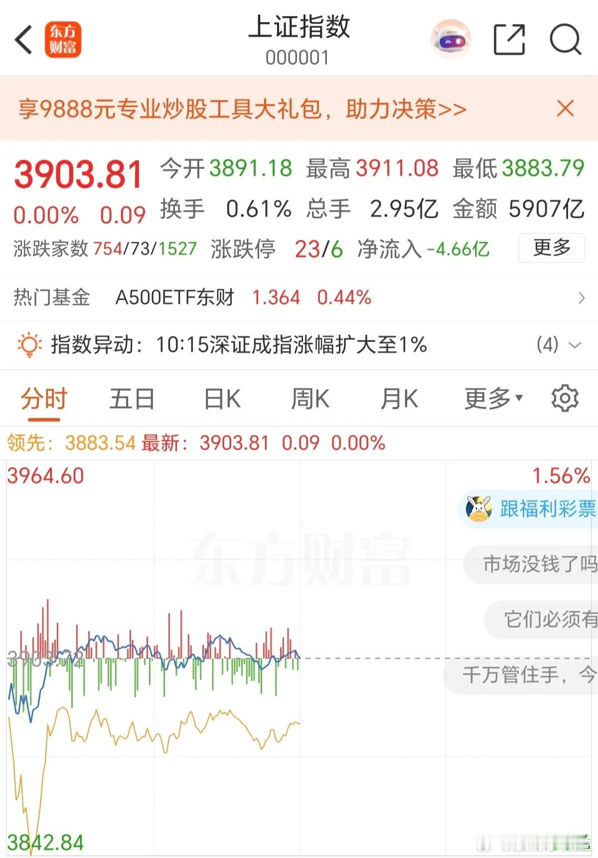 早盘两个小时时间，成交量缩量了1000多亿，整出了一个上证涨幅0.00%来，最可