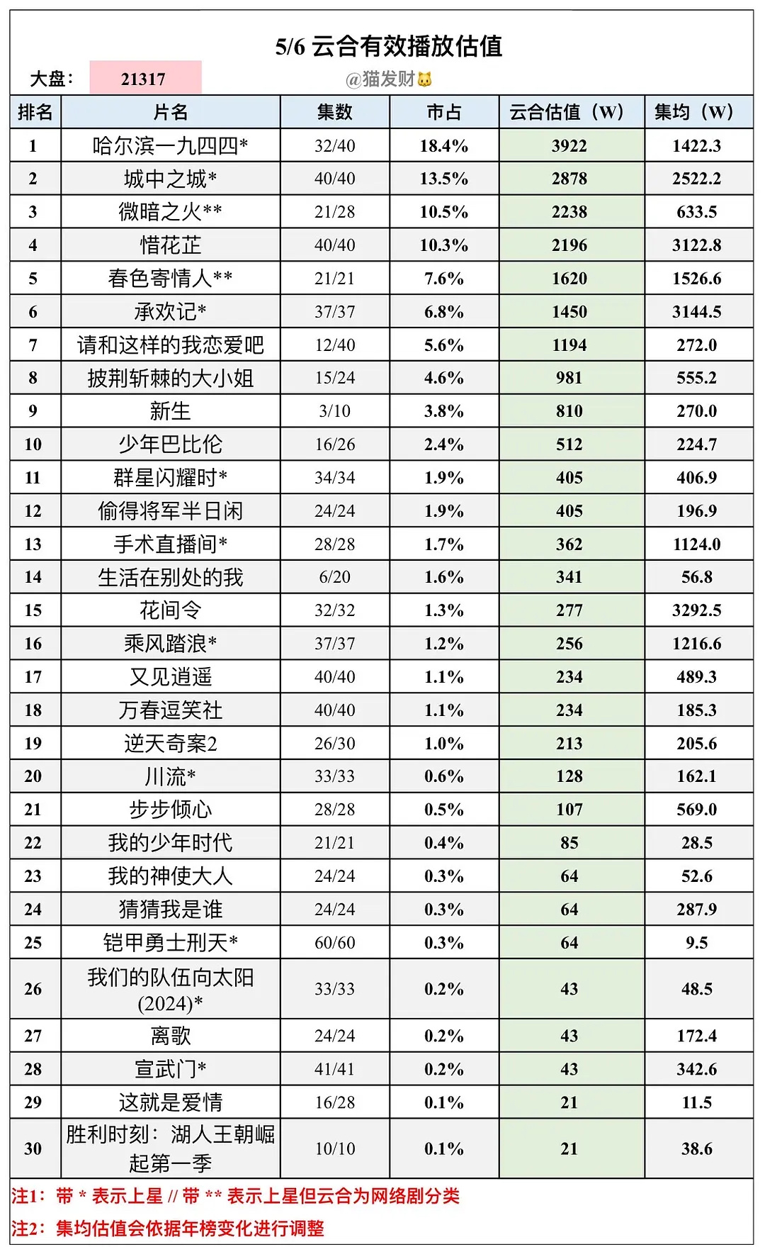5月6号，承欢记云合集均3144。 ​​​