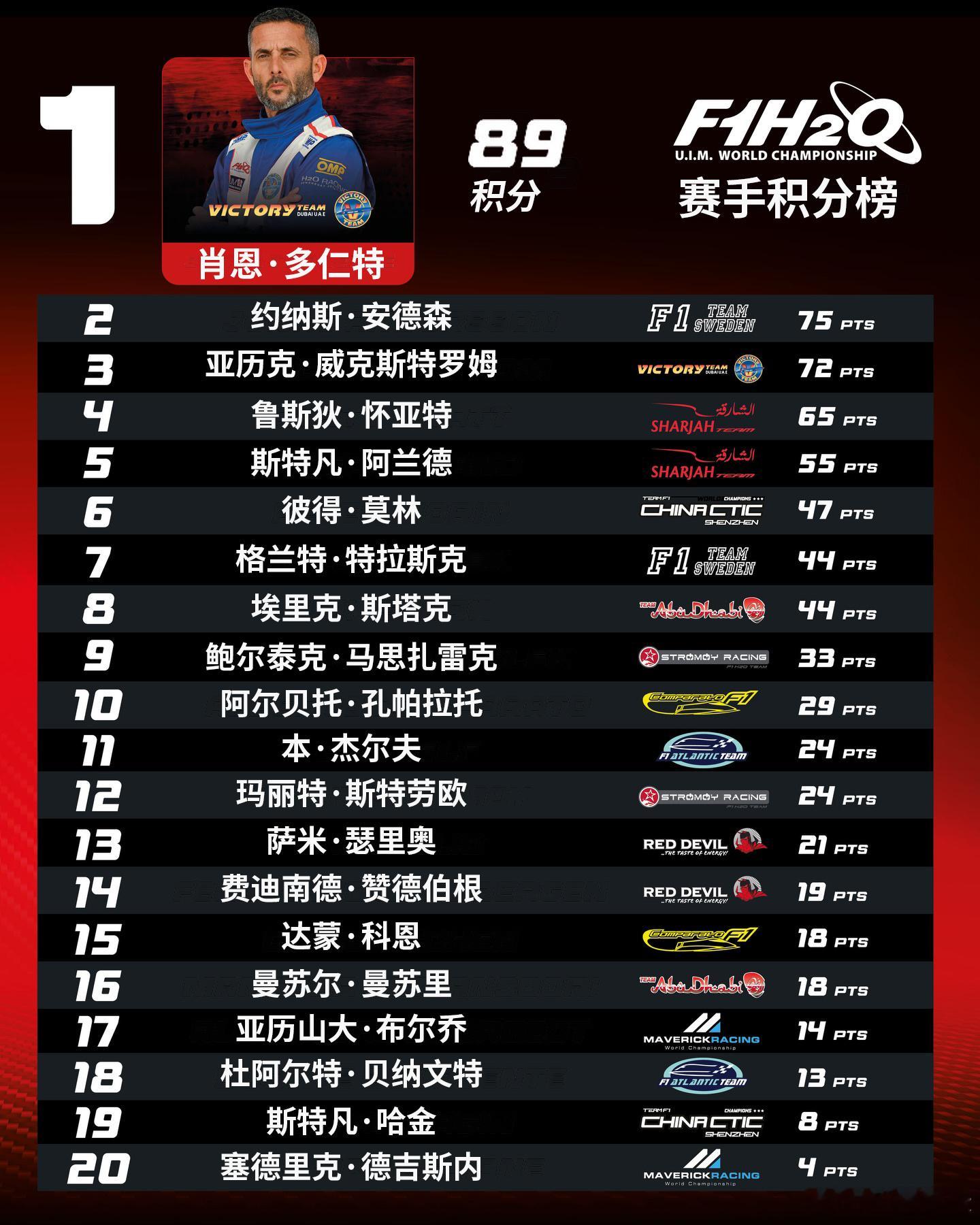 F1H2O 吉达大奖赛赛后积分榜👇“三冠王”肖恩·多仁特登上榜首中国天荣F1H