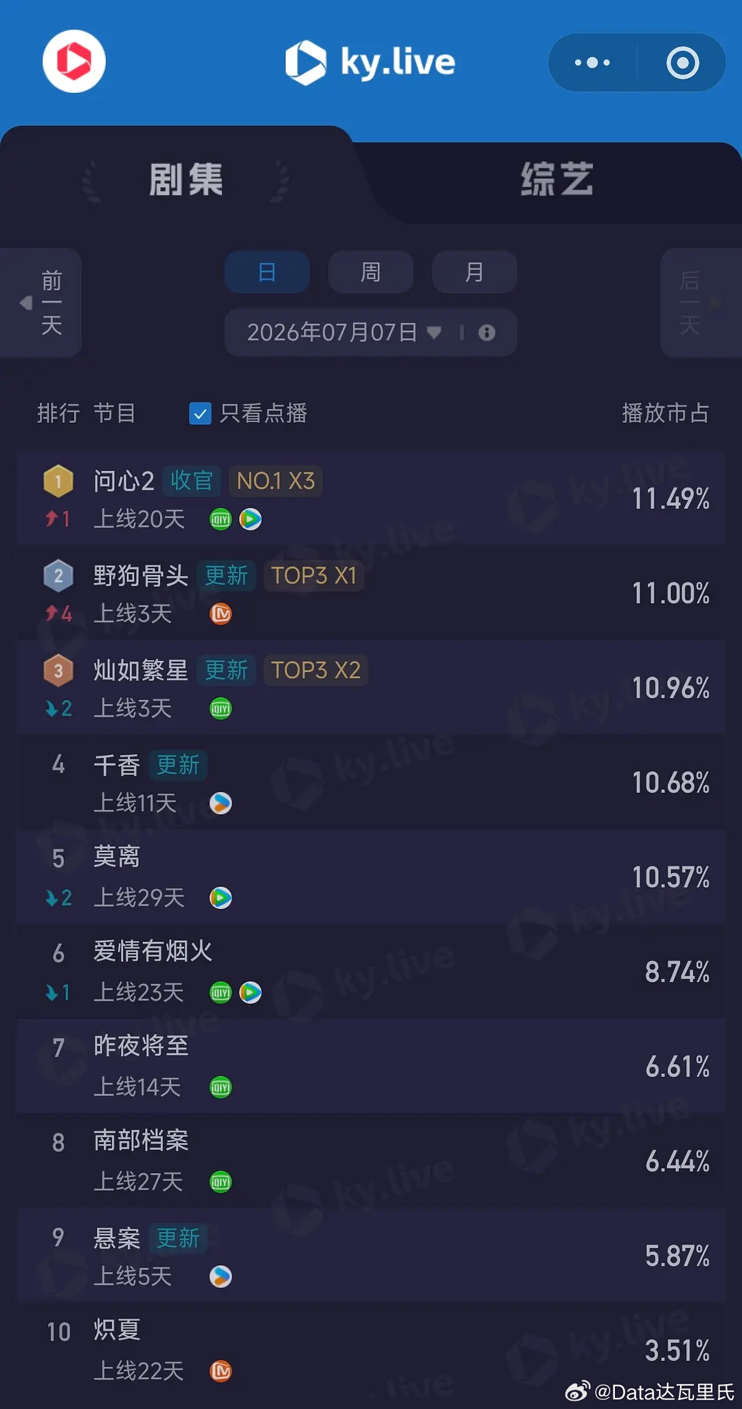 7.7酷云播放量 周二全端播放量  点播量问心2      5756全端日冠👑