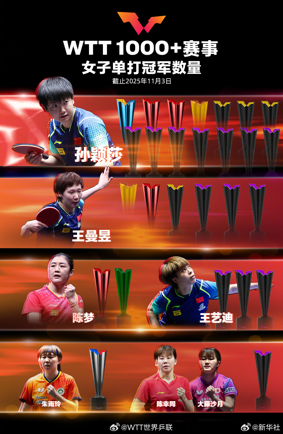 【祝贺！#WTT1000+冠军榜孙颖莎王楚钦继续领跑#】今天，更新WTT1000