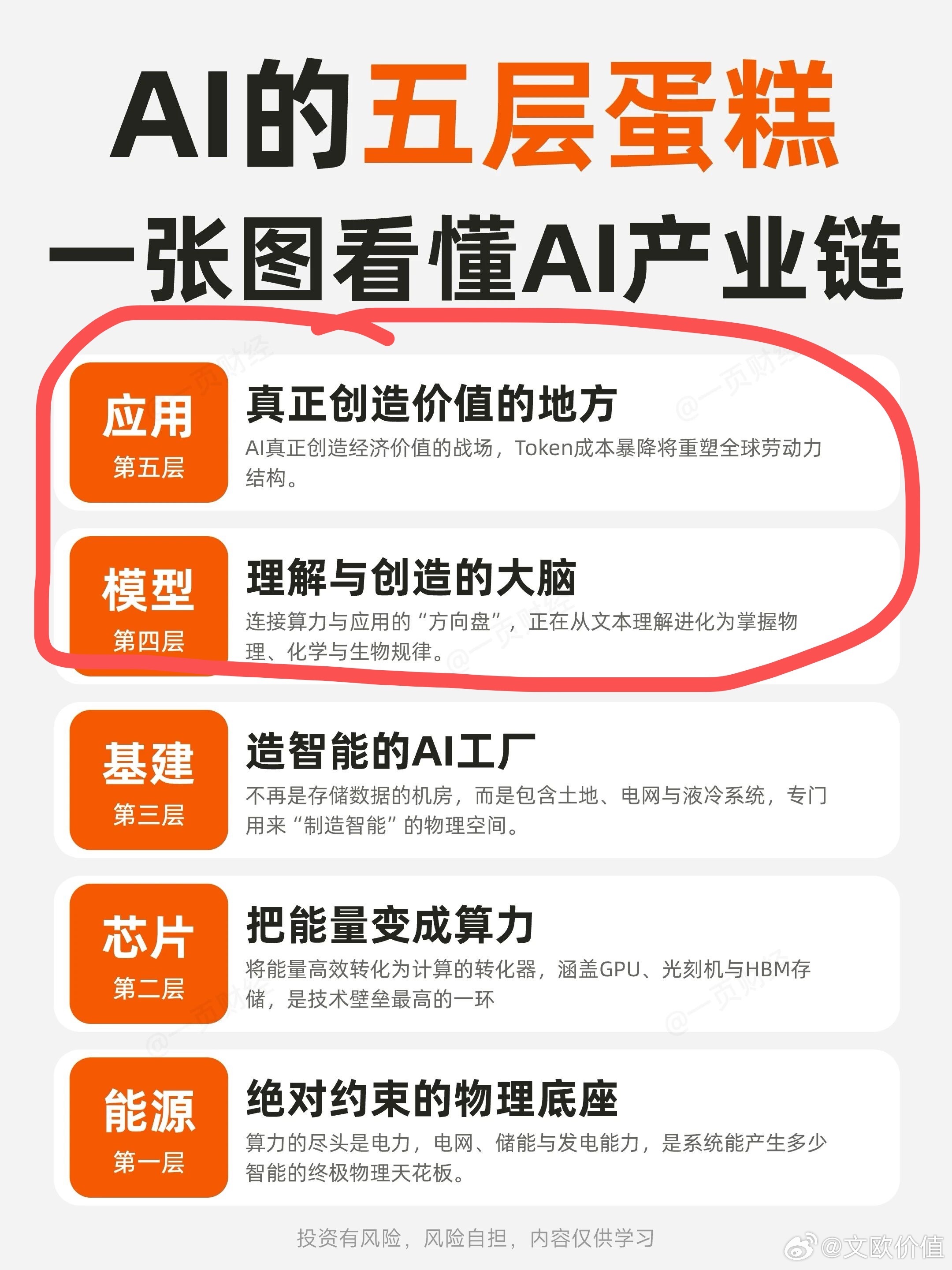 坚持坚定肯定的认为：AI算力基建，它就是AI时代产业的基础设施和先行受益者。而整
