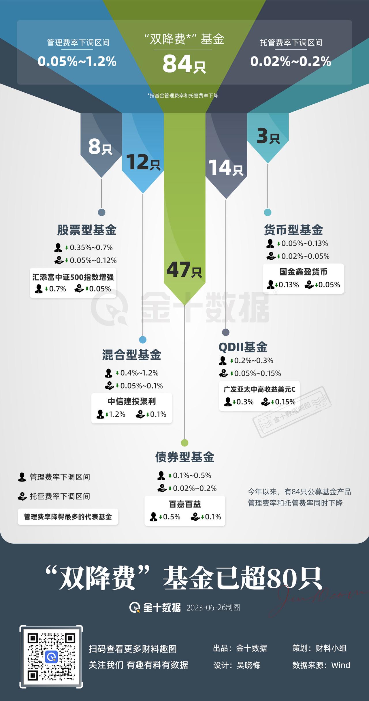 【今年“双降费”基金已超80只】你养的“基”下调管理费率和托管费率了吗？
