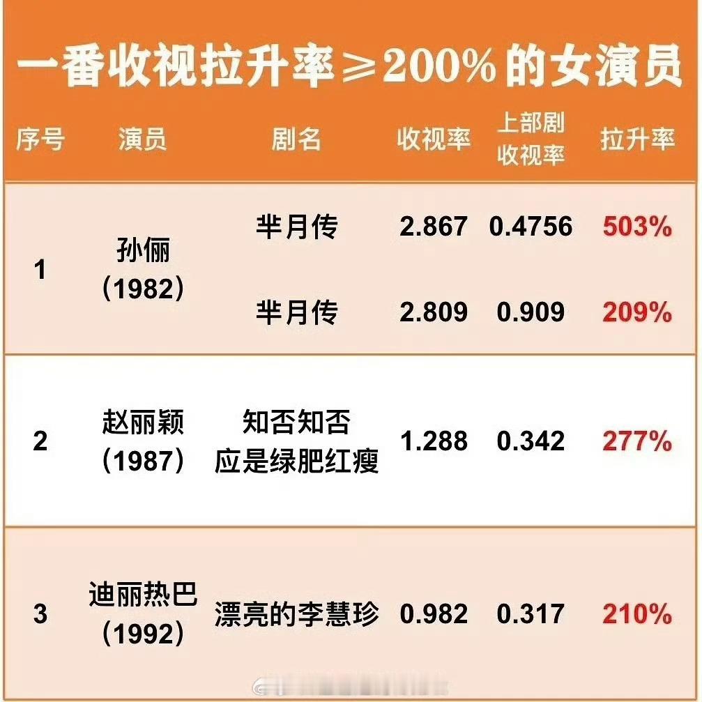 上星剧正拉升率大于200%的女演员孙俪《芈月传》赵丽颖《知否》迪丽热巴《漂亮的李