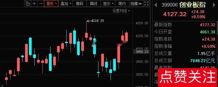 “双创”继续发力，且创指超过了沪指，又是“小登狂欢，老登挨揍”的一天；再次提示下