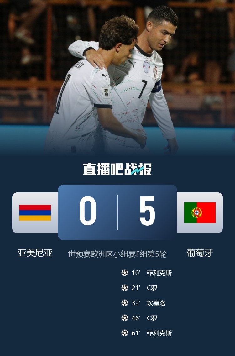 #亚美尼亚0比5葡萄牙##C罗生涯第942球# 世预赛：葡萄牙客场5-0大胜亚美