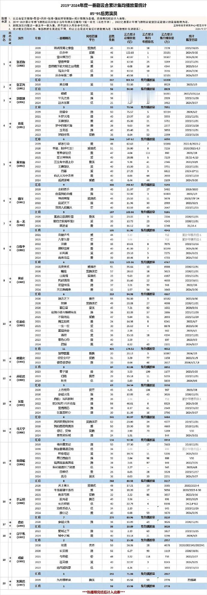 许多演员的扛剧能力与数据表现不相符，实际感受与预期有差距。 ​​​