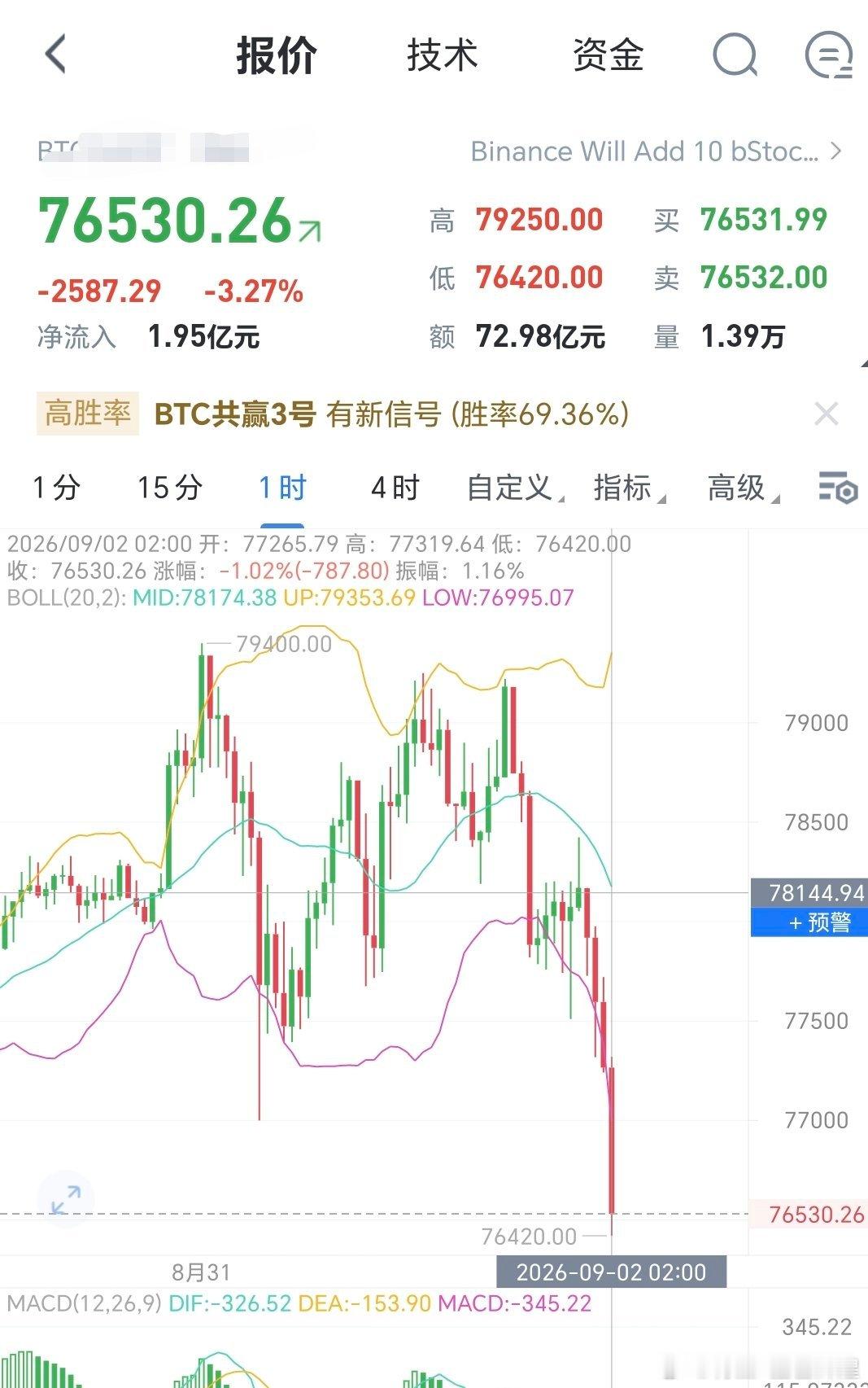 泄洪了，赶紧起床！顶不住的别被强制平仓了黄金比特币跳水29万人爆仓区块链 ​​​