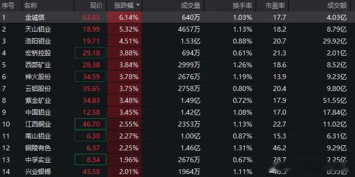 【工业金属板块全线飘红】4月14日，A股重要股指集体高开，沪指重回4000点。截