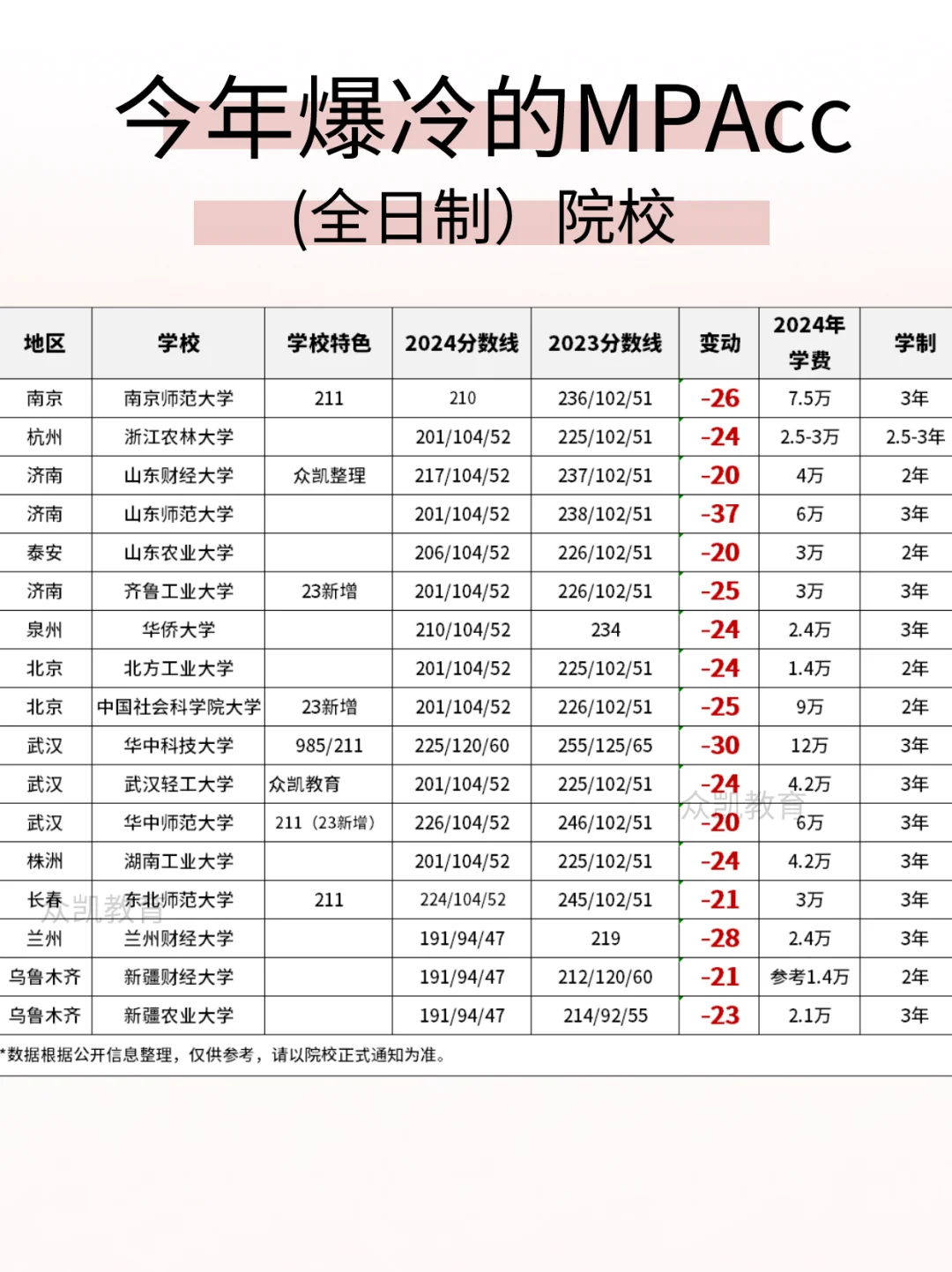 今年爆冷的MPAcc会计专硕院校（含4所211）