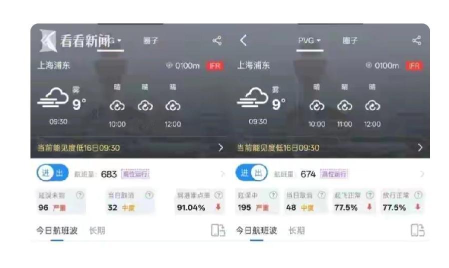 今天上海大雾可闹大了！上海机场官方称，截至早上8点，浦东机场航班因大雾不同程度延
