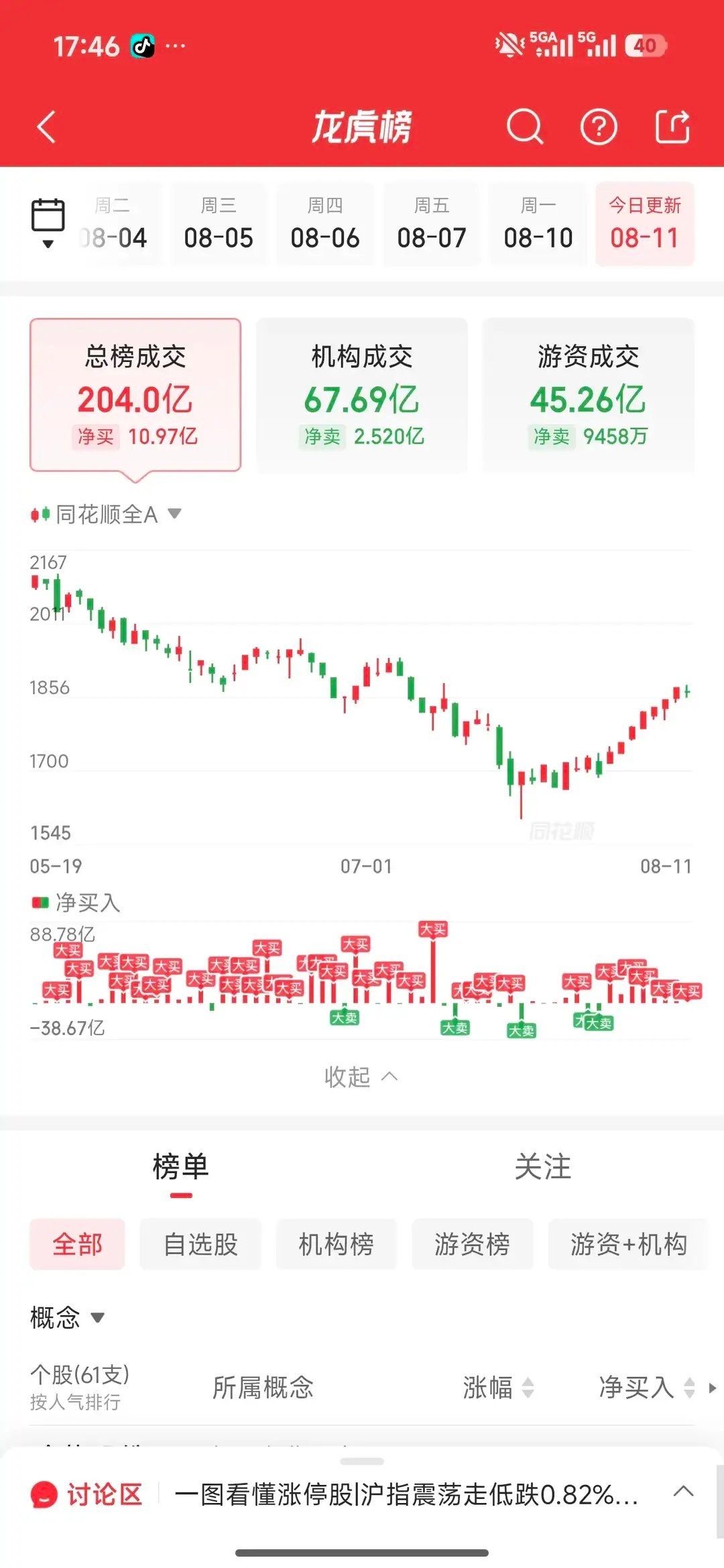 8月11日龙虎榜：消闲派+知春路4亿合力做多太极实业，大资金分歧，哈药股份遭5亿