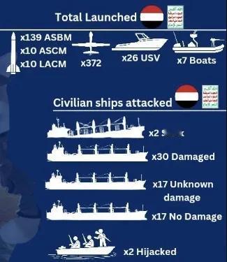 也门胡塞武装的战绩表：发射139枚反舰弹道导弹，击沉2艘商船。

也门胡塞武装从