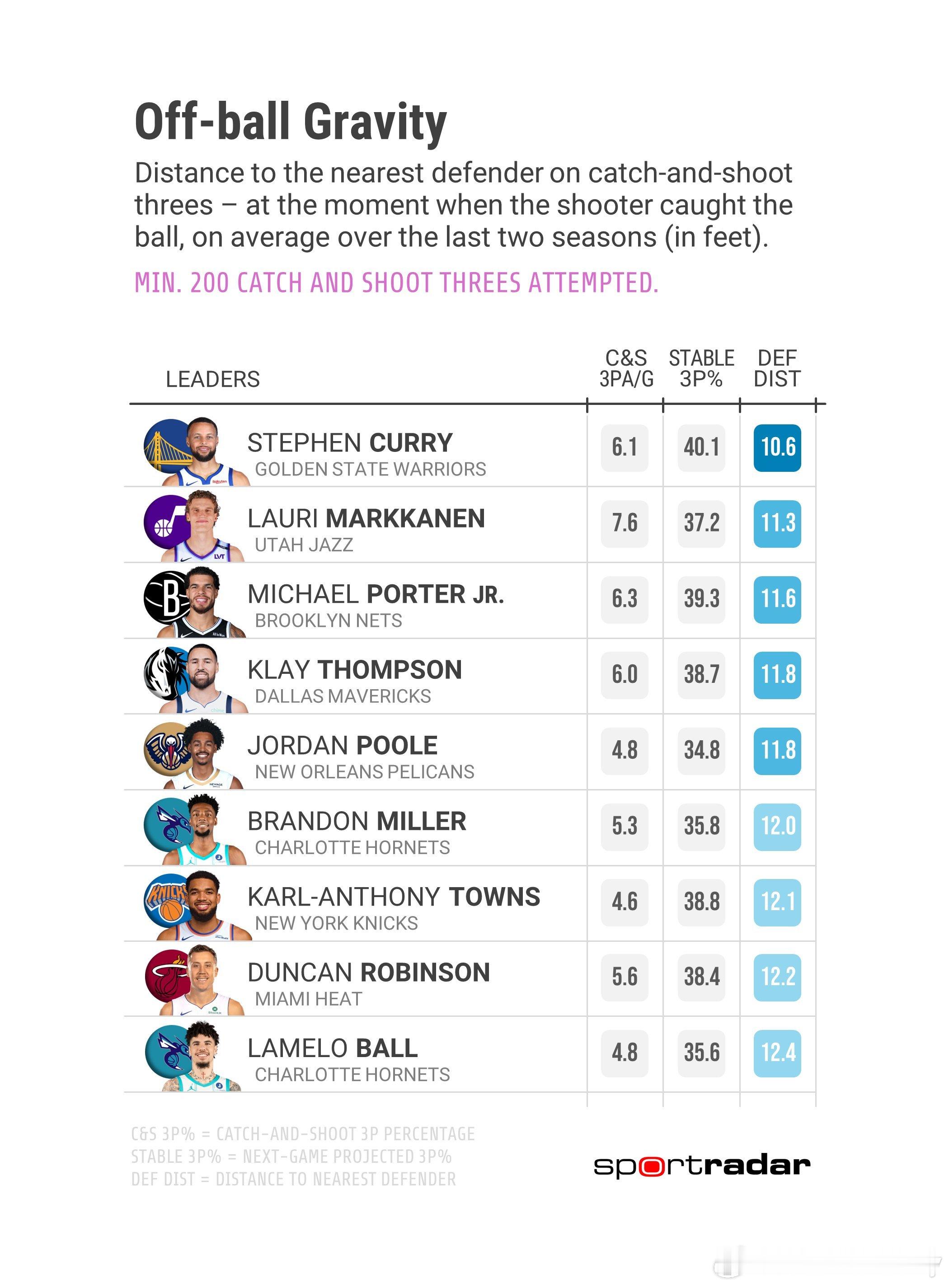 接球就投时，最被严防死守的球员——库里该数据为过去两个赛季，防守者在球员接球就投