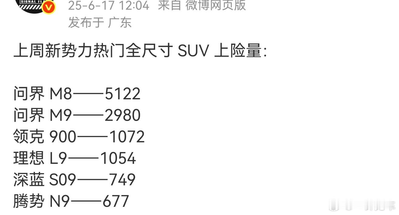 问界M8一骑绝尘，问界M9比后三名加起来都多，最后一名。。。不便评价[偷笑] ​