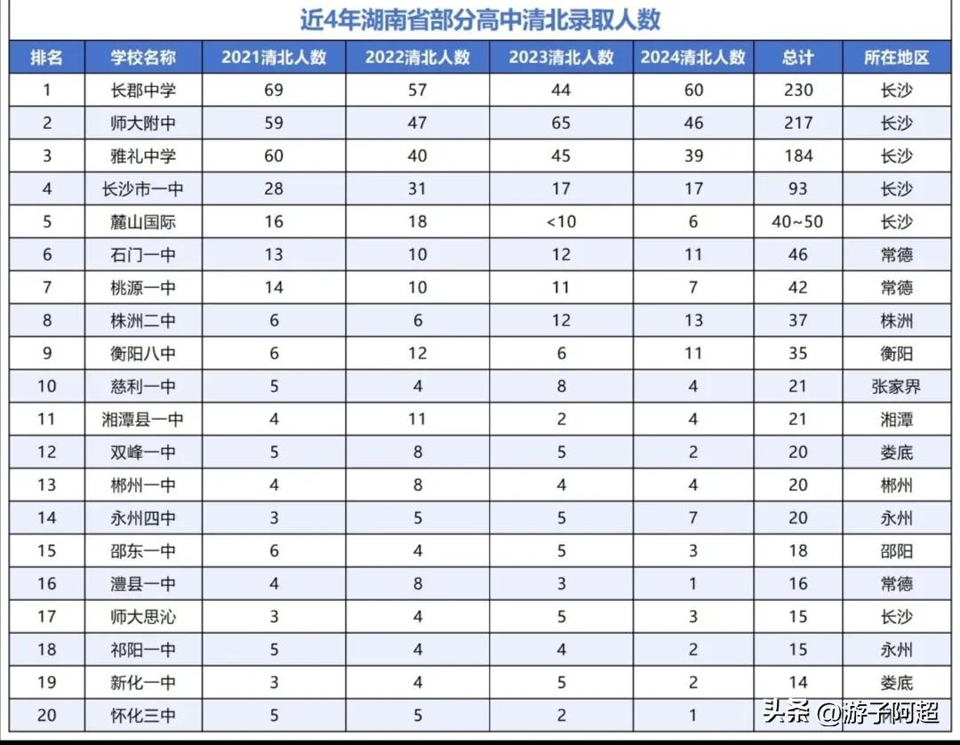 湖南省2021 - 2024年部分高中清华、北大录取人数汇总：
毋庸置疑，湖南长