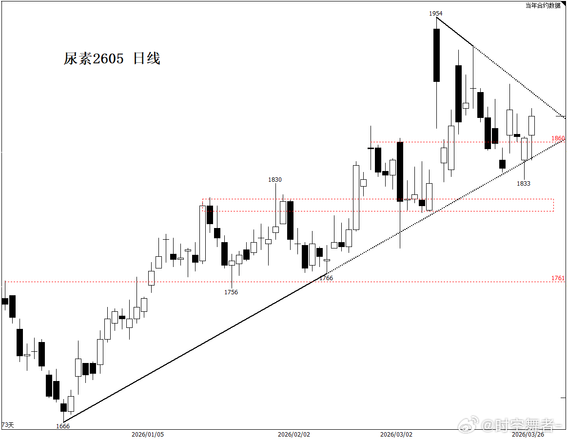 尿素 基本进在最低点，1885附近我已平仓，这个品种现在逻辑和化工一样，但国内保
