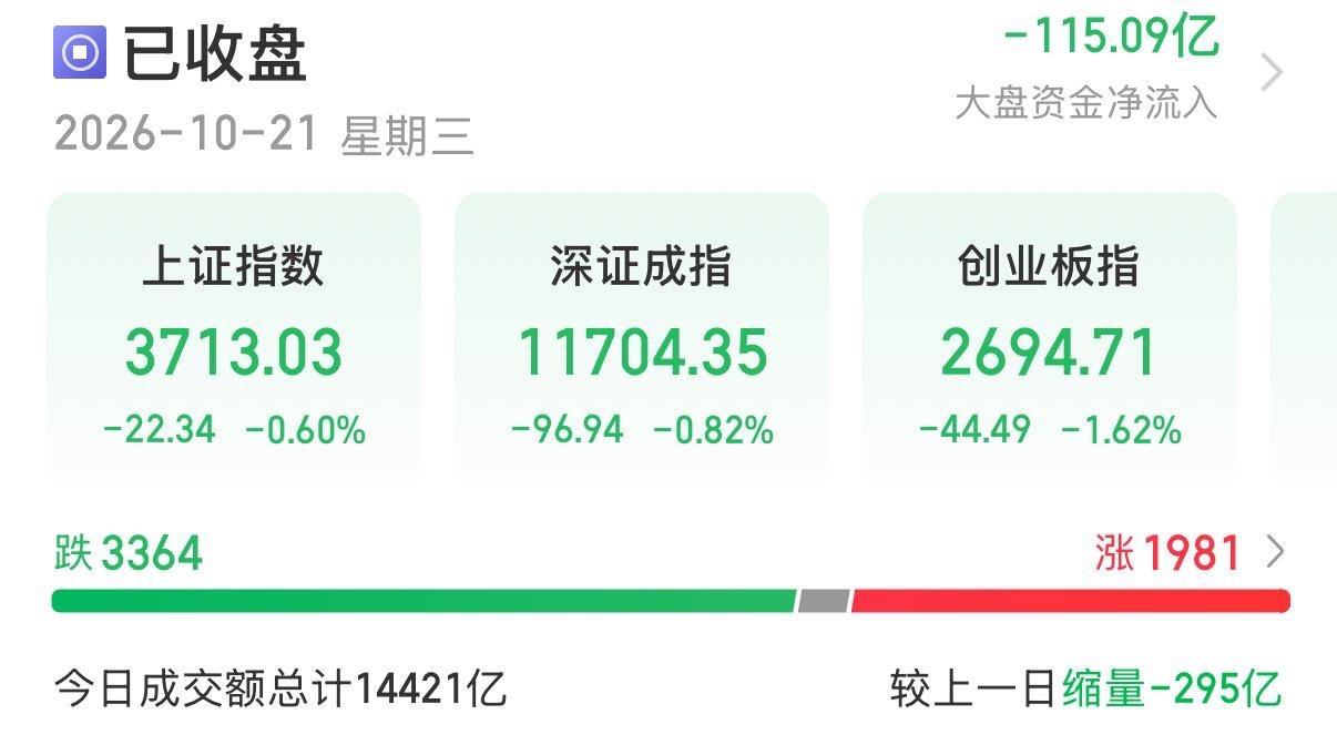 10月21日A股收评。
……………………………..
A股三大指数今日集体下跌，截
