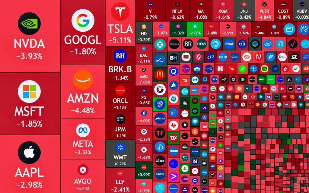 🔻昨天，美国股市蒸发了1.65万亿美元。🔻美国的国防、汽车和高科技产业严重依