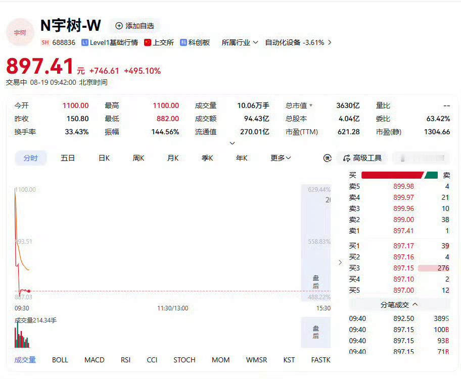 宇树科技高开629.44%2026年8月19日，“A股人形机器人第一股”宇树科技