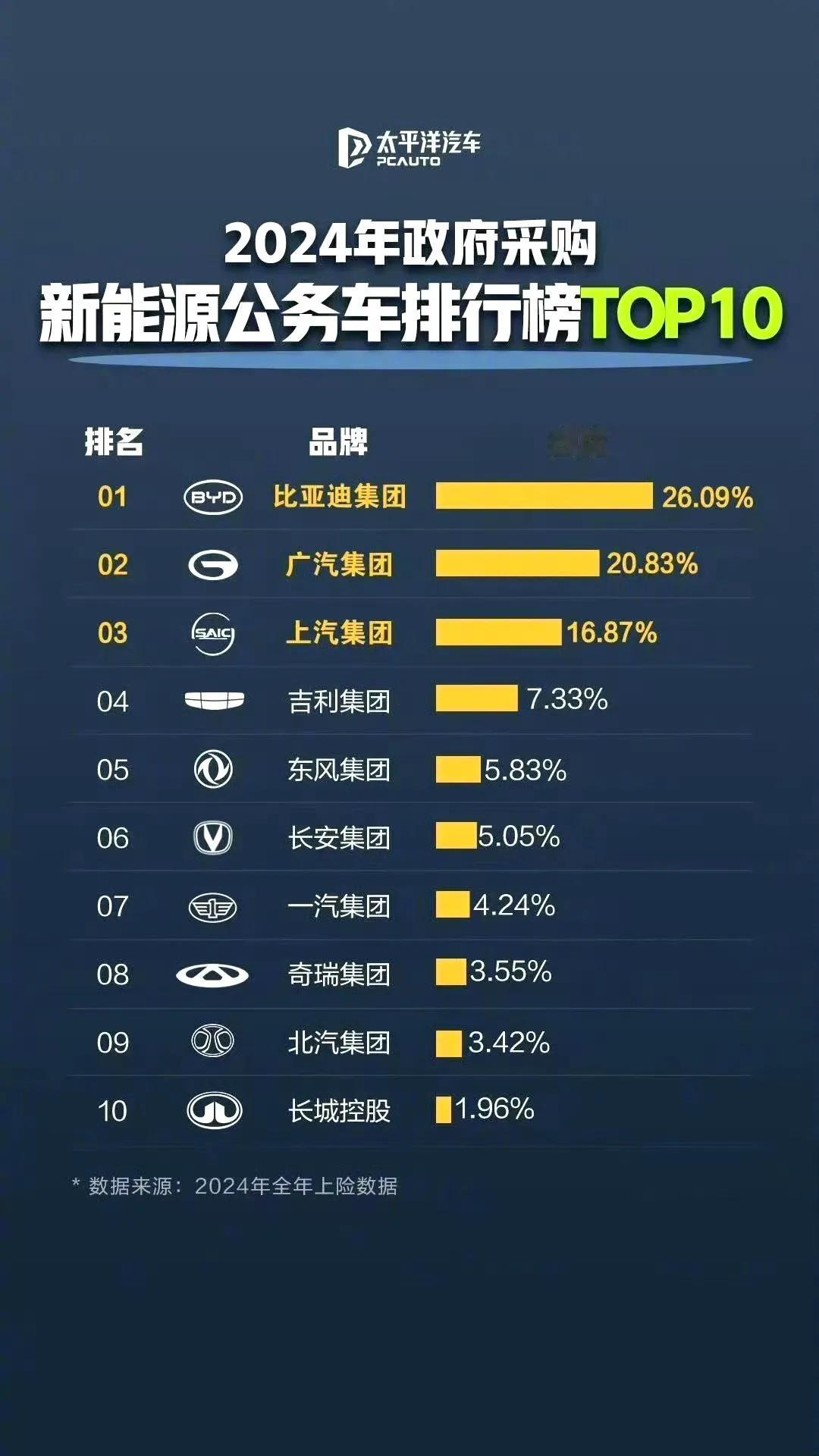 不仅消费者认可，现在就连公务员都认可，比亚迪成为公务车首选。

就在最近，太平洋