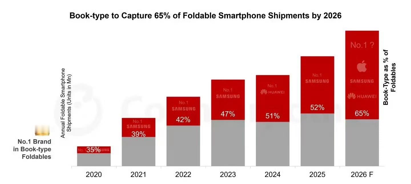 iPhoneFold或引爆大折叠市场折叠屏市场火了好几年，安卓阵营早就卷到没边了