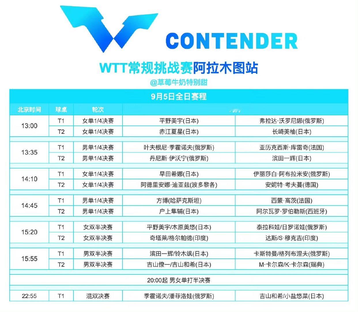 WTT常规挑战赛阿拉木图站9月5日完整赛程出炉。 ​​​
