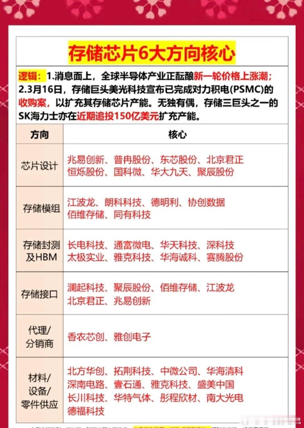 存储芯片：六大方向核心！全球半导体芯片产业正在酝酿新一轮涨价潮，尤其是存储芯片，