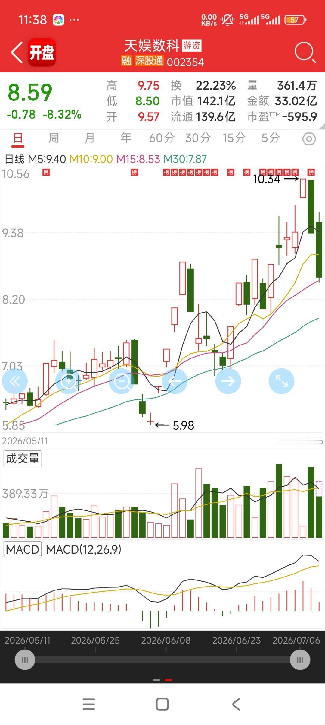 这两个票都是镰刀派做的，形态基本一样涨停一天深水跌一天，再涨停一天，然后出货。现