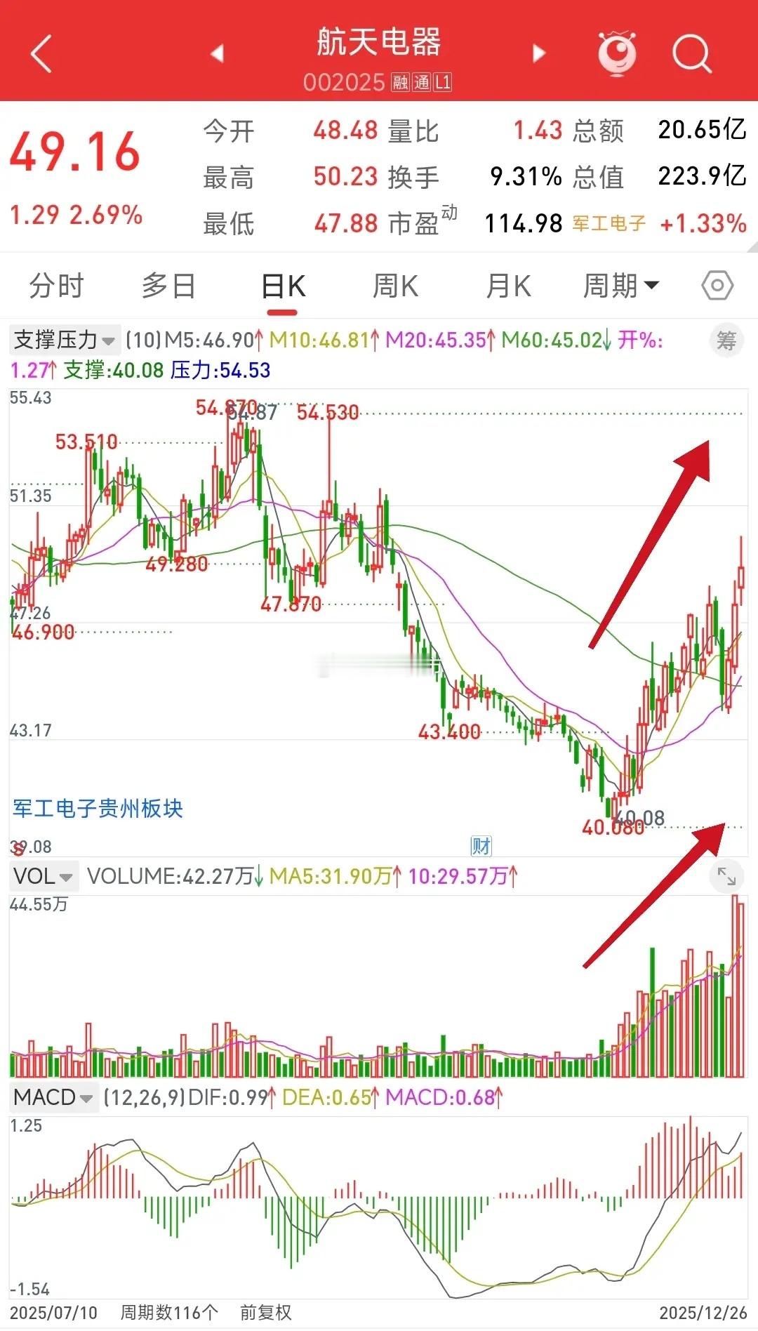 航天电器，又一个厚积薄发的票！积的已经很厚了，马上要喷勃爆发了！日线走势，量价齐