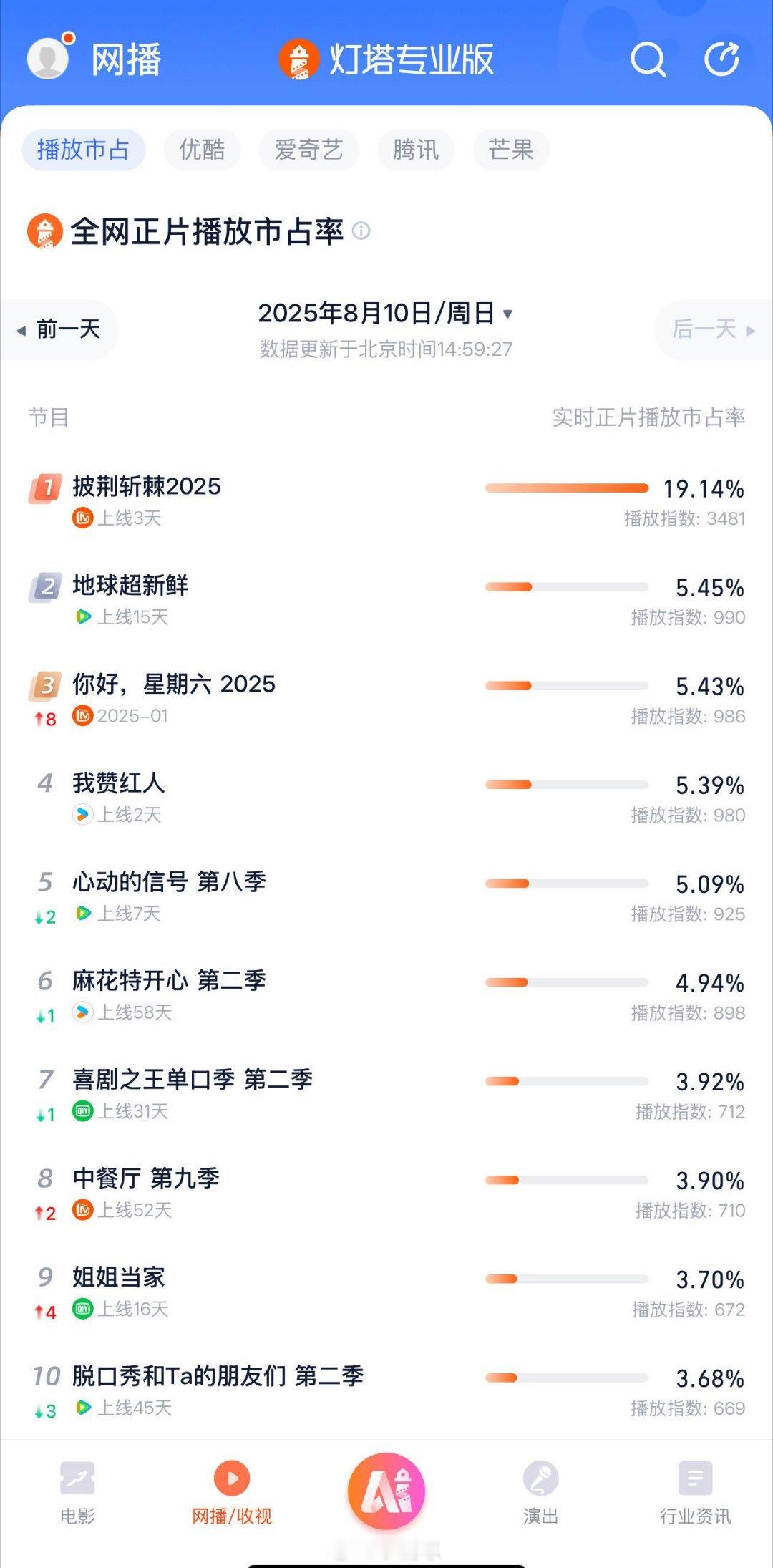 披荆斩棘[超话]披哥断层领先披荆斩棘的哥哥｜ ​​​