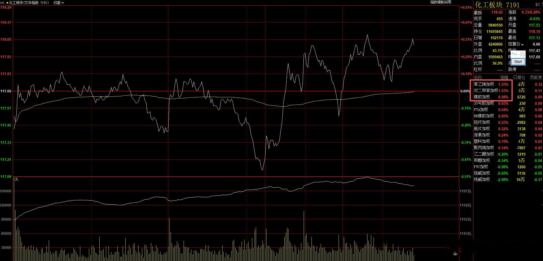 有没有同学有化工板块的品种  现在化工板块， 苯乙烯，PX，橡胶  上涨排前三！