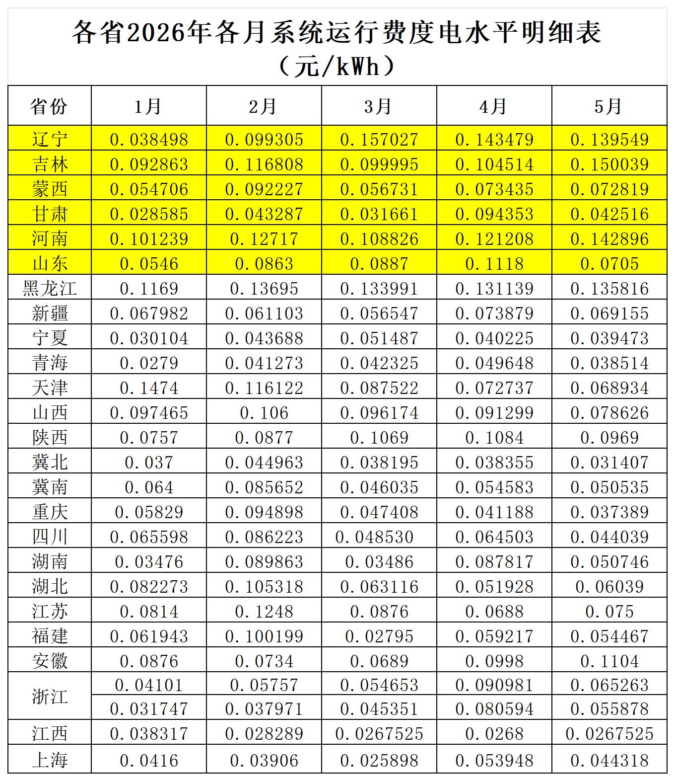 各省1-5月份系统运行费度电水平一目了然。统计梳理了2026年1-5月...