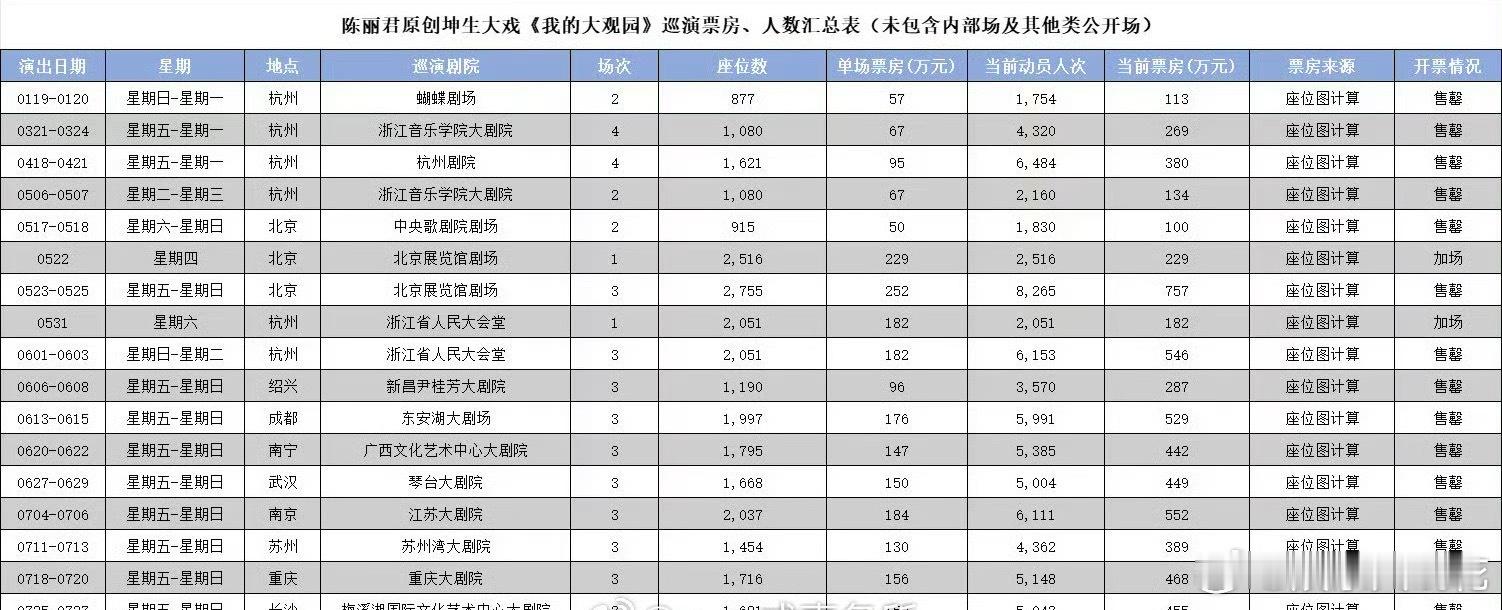 陈丽君全国巡演票房破6000万陈丽君全国巡演票房破6200w啦，《我的大观园》一