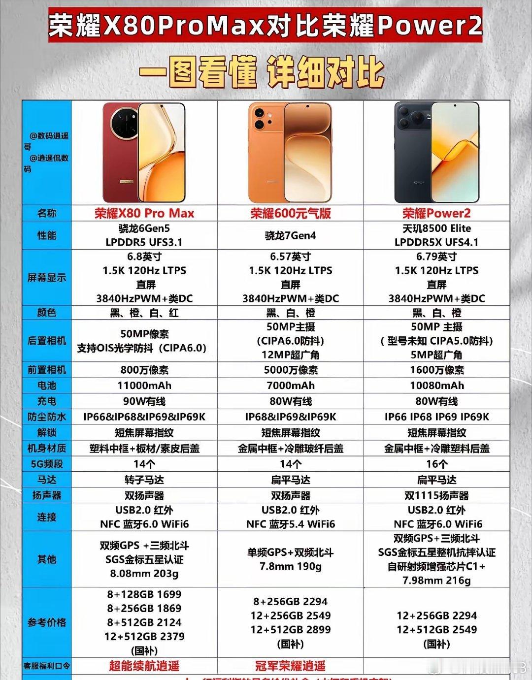 三款荣耀机型各有侧重，适配不同消费需求。X80 Pro Max定位略低于Powe
