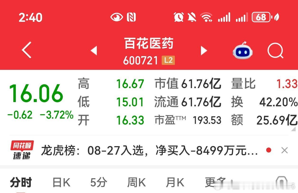 百花医药尾盘反弹拉升还是取关卖点 ​​​