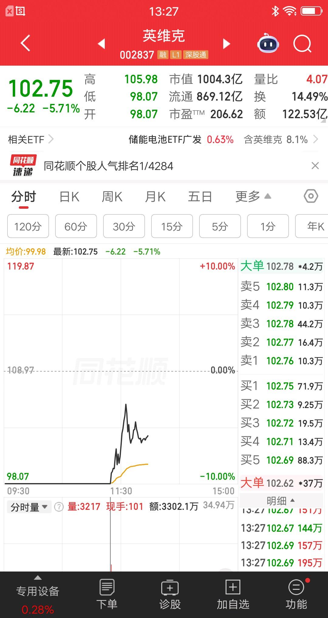 一位杭州的股民，用逆向思维抄底了英维克，他觉得别人恐惧的时候，就是我贪婪的时候。