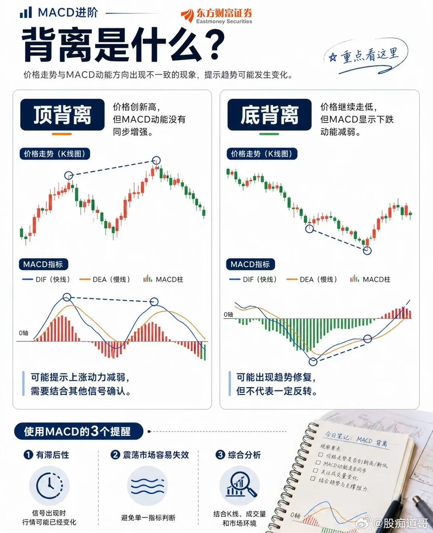 炒股要看MACD指标，懂趋势更稳妥。三条线各司其职DIF快线、DEA慢线、红绿柱