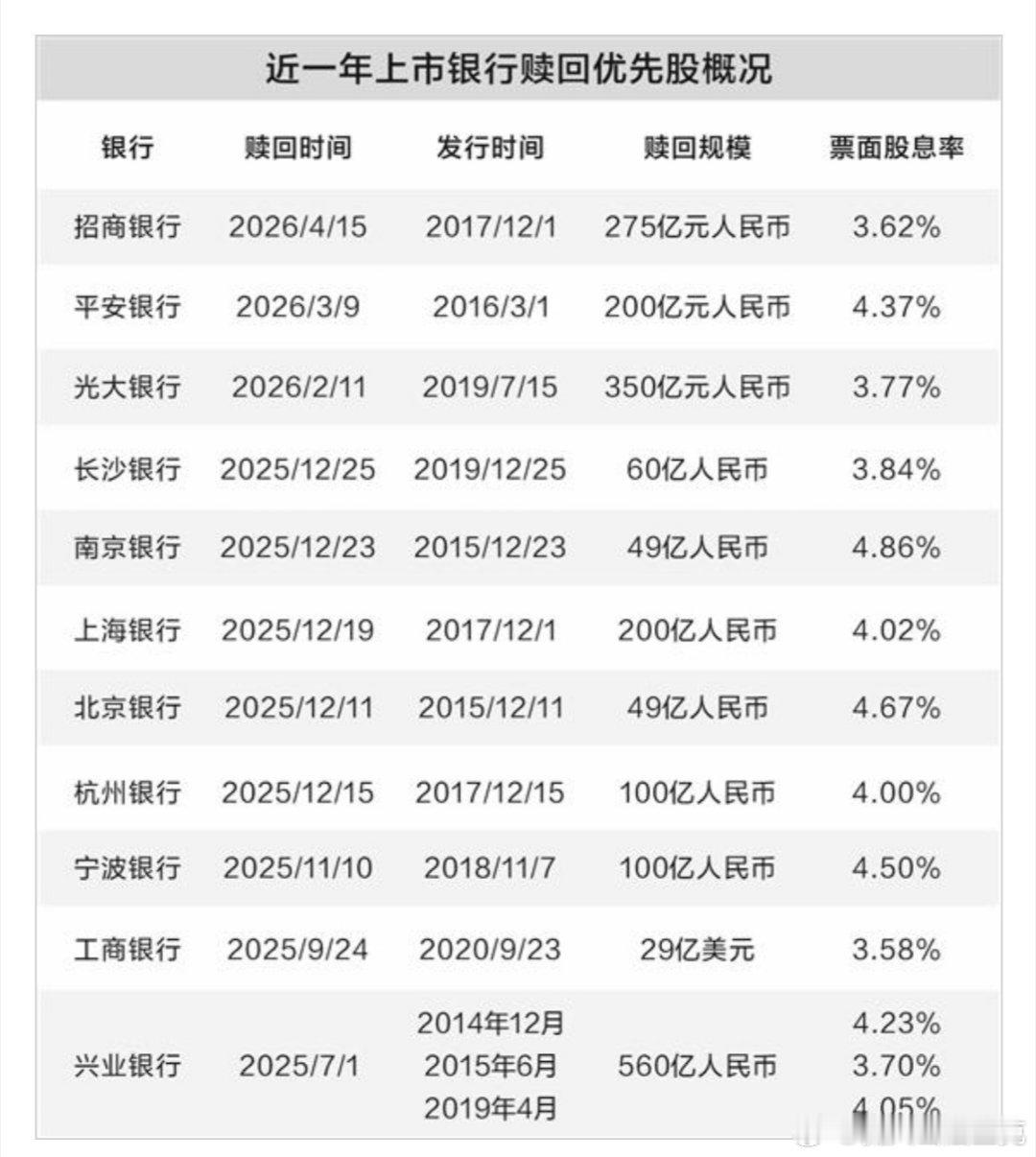 上市银行集体赎回优先股的背后，利率下行提升赎回动力，是银行主动优化资本结构、降低