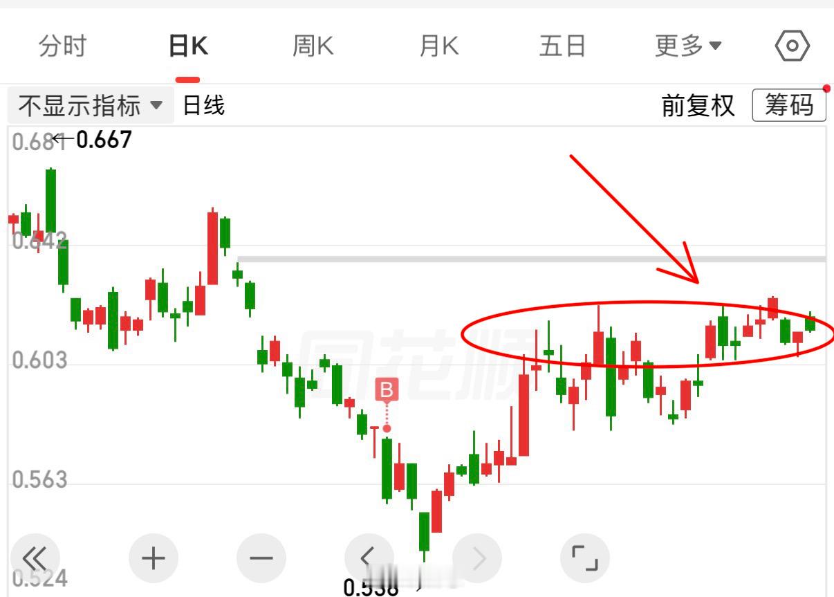 恒生科技受阻在一个小压力结构上，已经持续一个月，小压力都没法突破，那上方的压力点